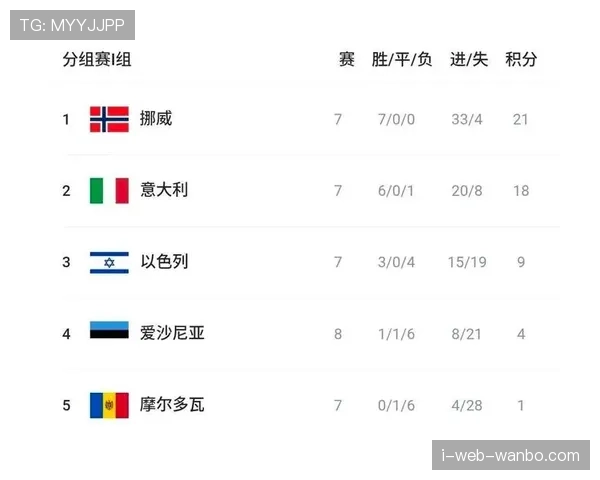 世界杯I组球队状态排行榜